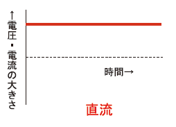 直流図